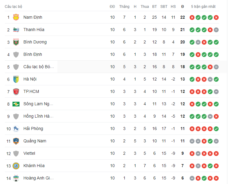 BXH V-League sau vòng 10 mùa giải 2023/24