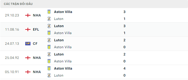 Trực tiếp bóng đá Luton vs Aston Villa 00h30 3/3