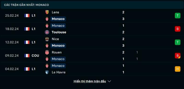 Trực tiếp bóng đá Monaco vs PSG 03h00 2/3