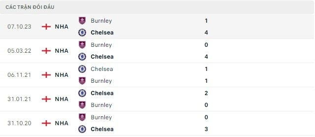 Trực tiếp bóng đá Chelsea vs Burnley 22h00 ngày 30/3