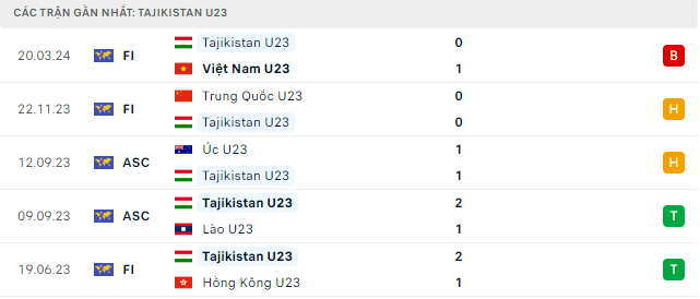 Trực tiếp bóng đá U23 Việt Nam vs Tajikistan 22h ngày 23/3