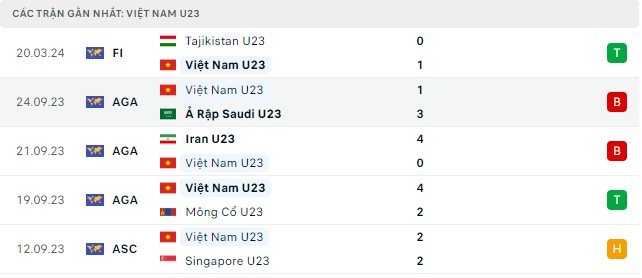 Trực tiếp bóng đá U23 Việt Nam vs Tajikistan 22h ngày 23/3