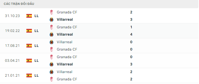 Trực tiếp bóng đá Villarreal vs Granada 20h00 3/3