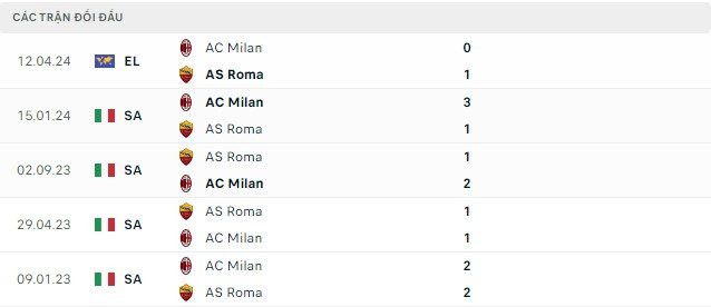 Trực tiếp bóng đá Roma vs Milan