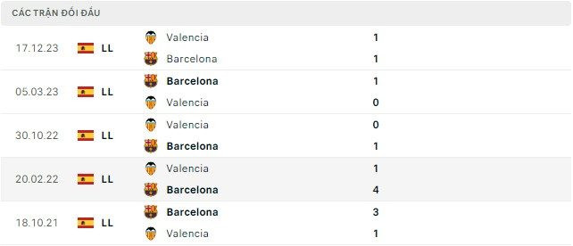 Trực tiếp bóng đá Barca vs Valencia