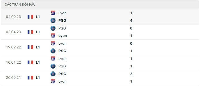 Trực tiếp bóng đá PSG vs Lyon