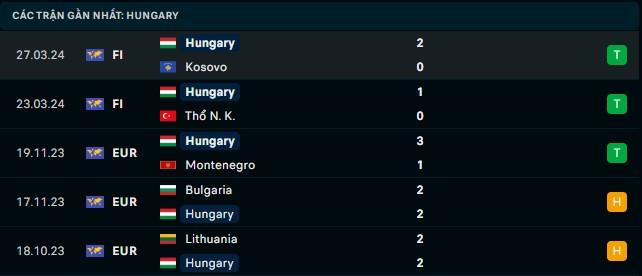 Nhận định soi kèo bóng đá Hungary và Thụy Sĩ - Thành tích Hungary