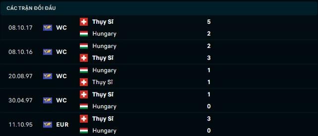 Nhận định soi kèo bóng đá Hungary và Thụy Sĩ - Thành tích đối đầu