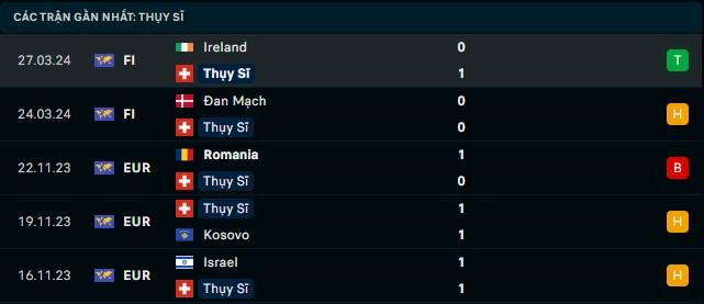 Nhận định soi kèo bóng đá Hungary và Thụy Sĩ - Thành tích Thụy Sĩ
