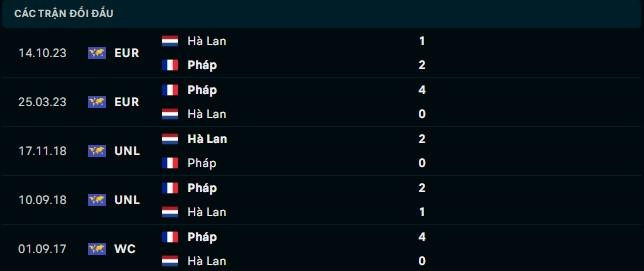 Dự đoán tỷ số và kết quả trận Hà Lan và Pháp